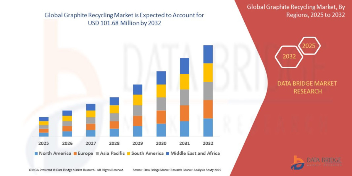 Graphite Recycling Market Demand Growth, Revenue Forecast and Market Insights