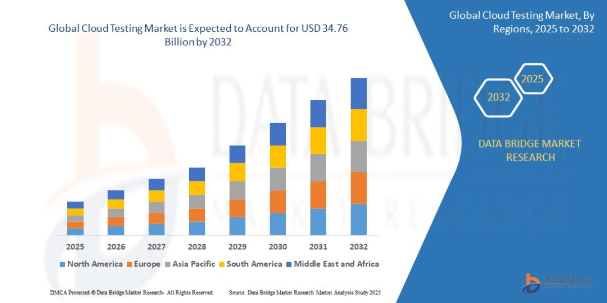 Cloud Testing Market Size, Trends Analysis and Forecast by 2032