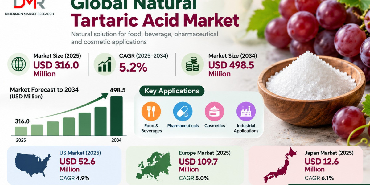 Natural Tartaric Acid Market Set for 5.2% CAGR Through 2034