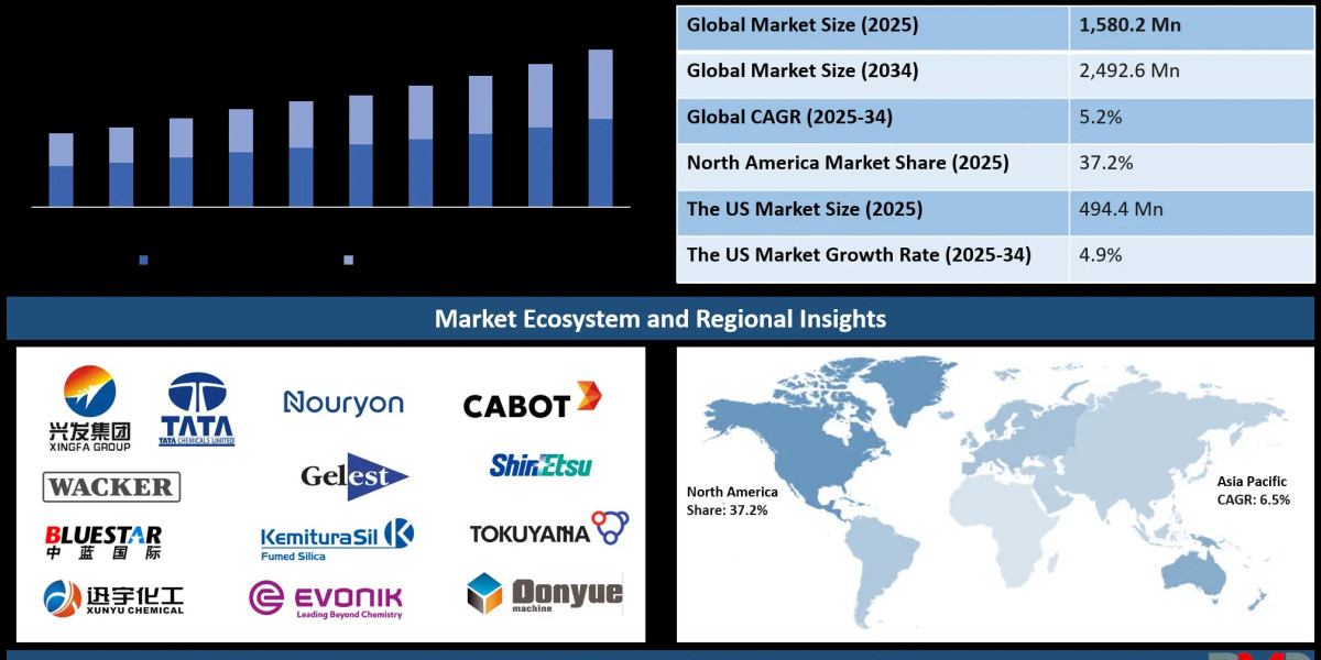 Fumed Silica Market Trends: Applications, Technology and Industry Opportunities