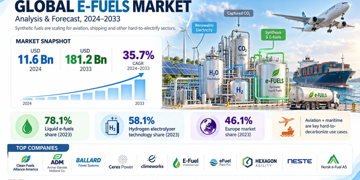 E-fuels Market Research: Growth, Trends, Forecast and Opportunities