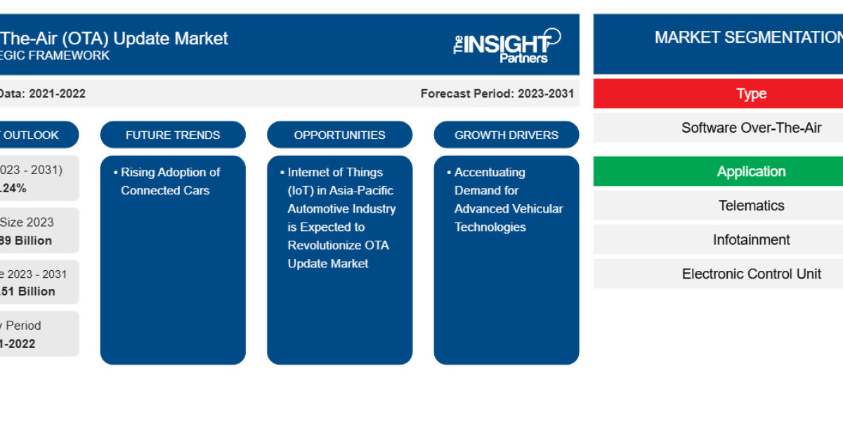 Global OTA Update Market Size to Grow from US$ 5.89 Billion in 2023 to US$ 22.51 Billion by 2031