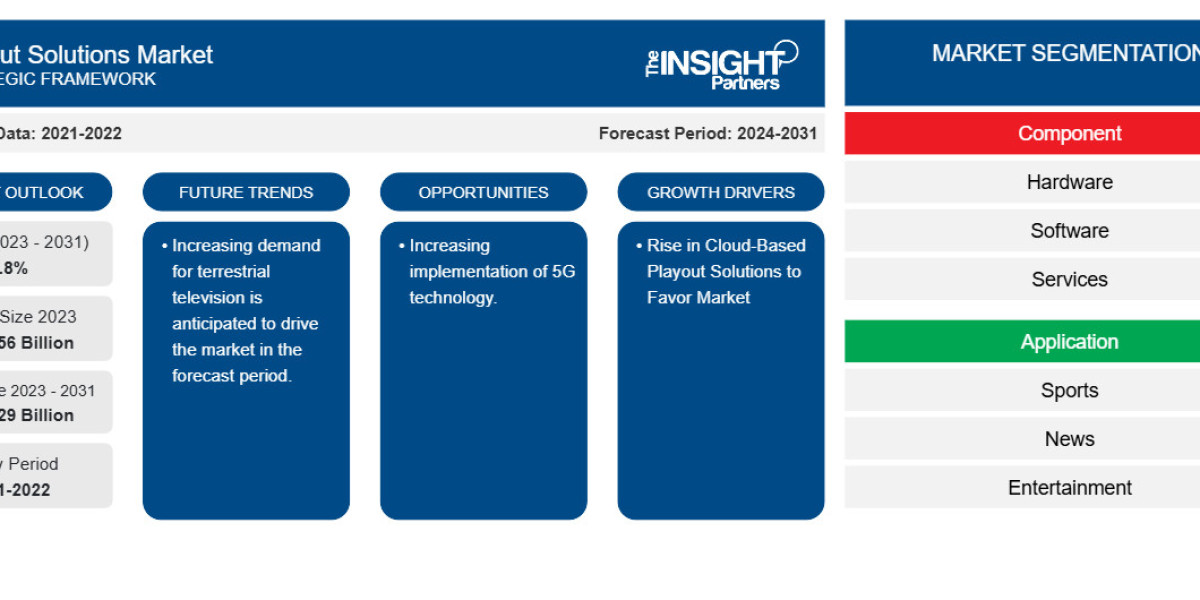Global Playout Solutions Market to Grow from US$ 1.56 Billion to US$ 3.29 Billion by 2031