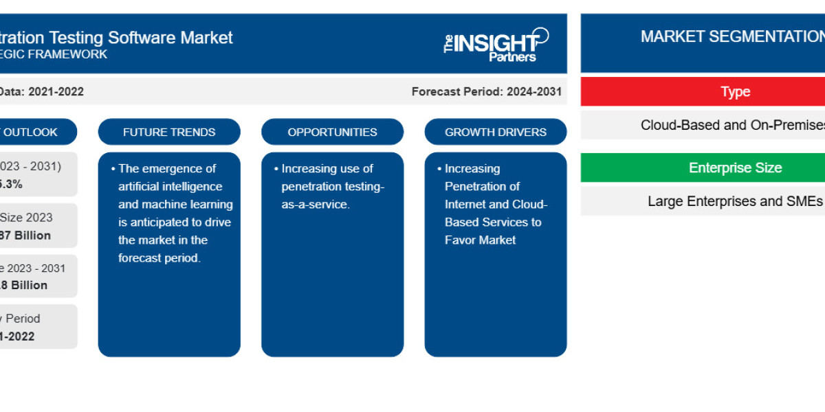 Penetration Testing Software Market Expected To Expand US$ 5.85 Billion by 2031