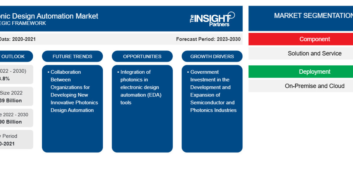 Global Photonic Design Automation Market Growth at 13.8% CAGR Forecast 2030