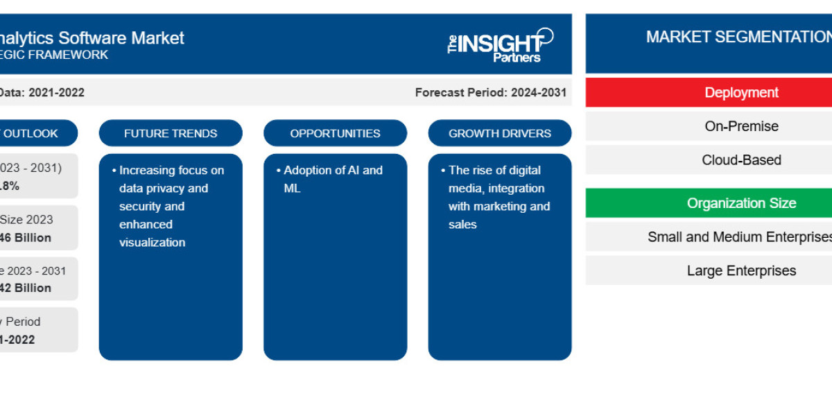 Global PR Analytics Software Market to Grow from US$ 4.46 Billion to US$ 9.42 Billion by 2031