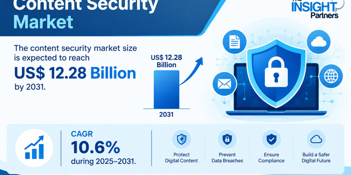 Global Content Security Market: Key Insights and Forecast by 2031