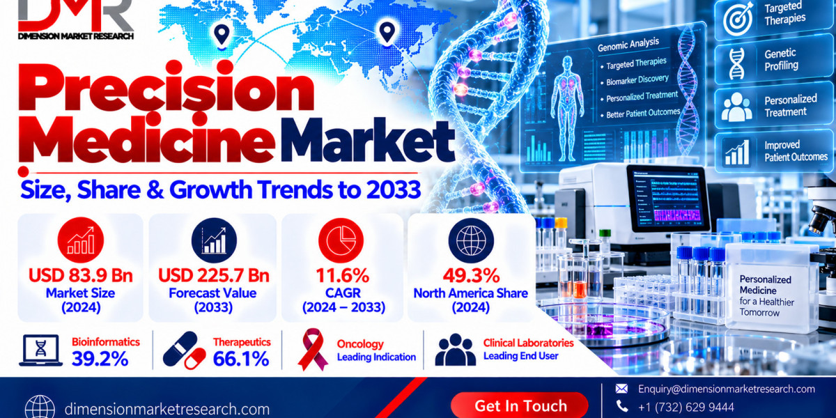 Precision Medicine Market: Genomics and Data Analytics Shape Targeted Care
