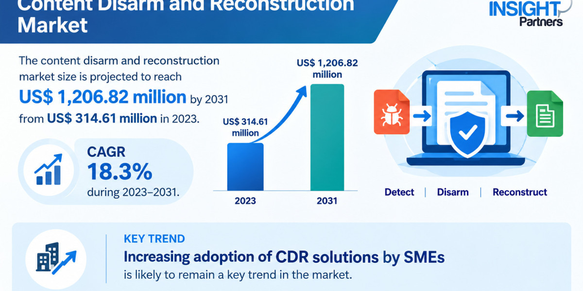 Global Content Disarm and Reconstruction Market Analysis: US$ 1206.82 million by 2031
