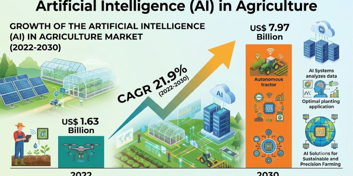 Artificial Intelligence (AI) in Agriculture Market Analysis, Key Trends and Future Growth by 2030